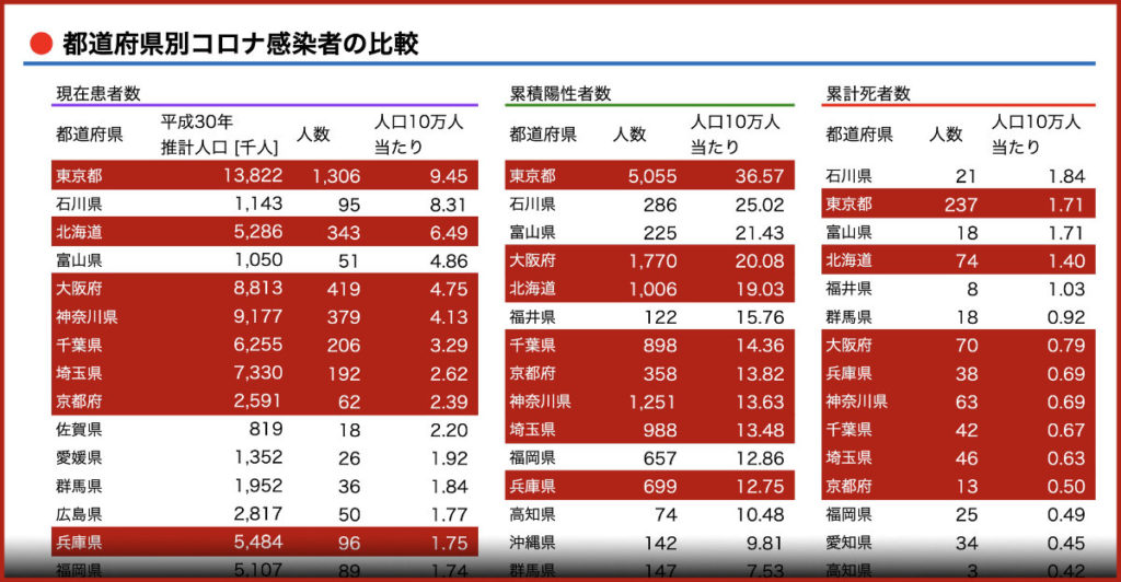 都道府県別コロナ感染者の比較 (アイキャッチ画像)