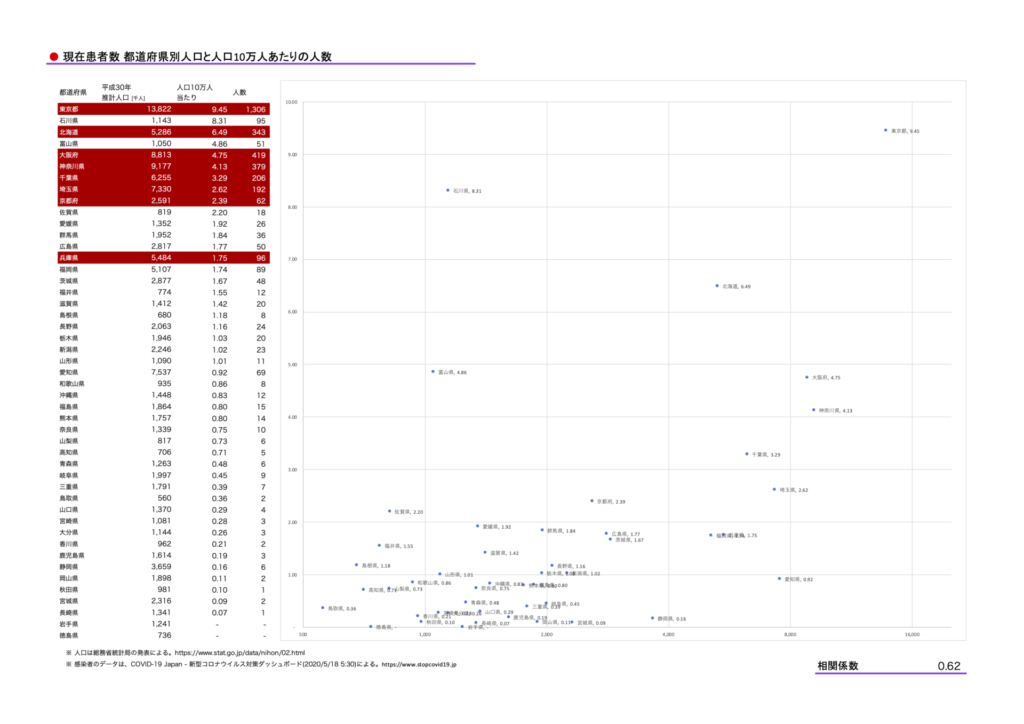 都道府県別コロナ感染者の比較【Graph 現在患者数】
